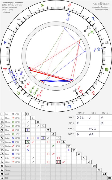 Cillian Murphy’s natal birth chart, kundli, horoscope,。